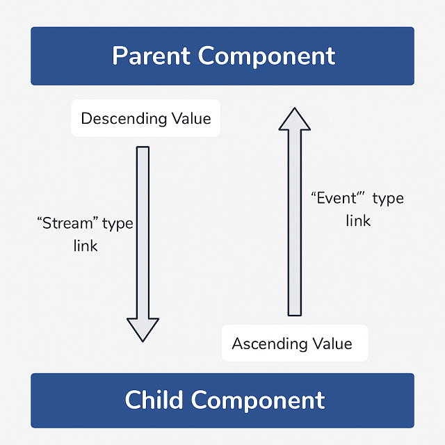 Reactivity model